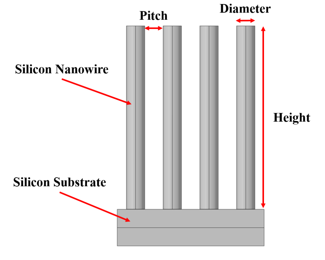 Figure 1: Diagram showing side-on view of silicon nanowires defined in the simulation, with the key properties labelled.