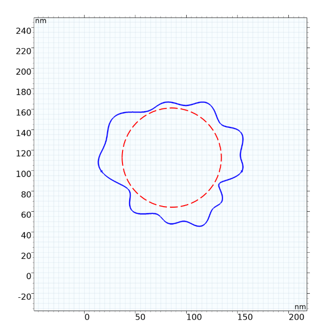 Figure 2: Schematic showing how a random geometric form in nanowire cross-section is generated on a per-nanowire basis using a randomised parametric curve superimposed onto the statically defined nanowire radius.