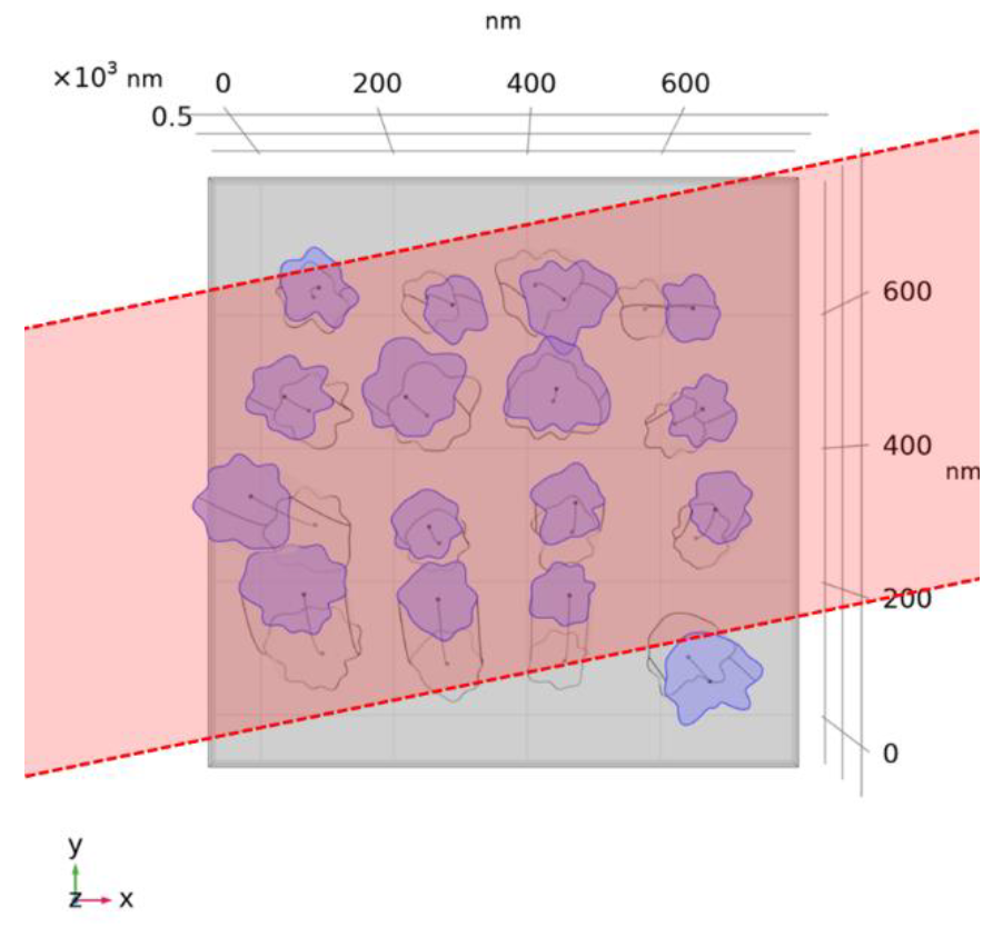 Figure 4: A demonstration of the virtual 'bunching zone', as well as how it influences encompassed nanowires. Note how the bottom right nanowire, lying outside of this zone, is not influenced towards the others.