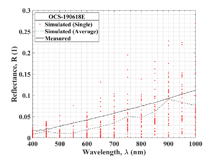Figure 6: Reflectance simulations of 1 μm high nanowires, and measured data of comparable manufactured equivalents.